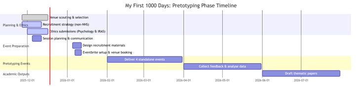 Project timeline