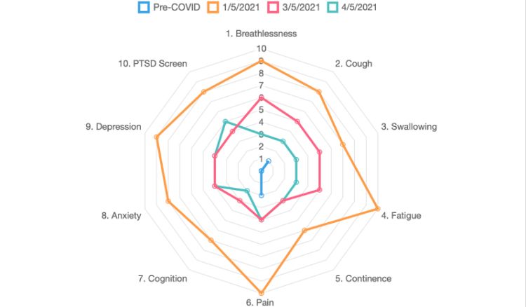 A series of radar plots showing how a patient's symptoms have changed over time. The higher the score, the more severe the symptoms. As the patient improves, the radar plot will shrink back to the pre covid measurement (shown in blue).