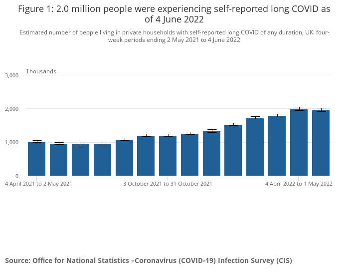 ONS graph showing estimated number of people living in private households with self-reported long COVID of any duration, UK: four-week periods ending 2 May 2021 to 4 June 2022
