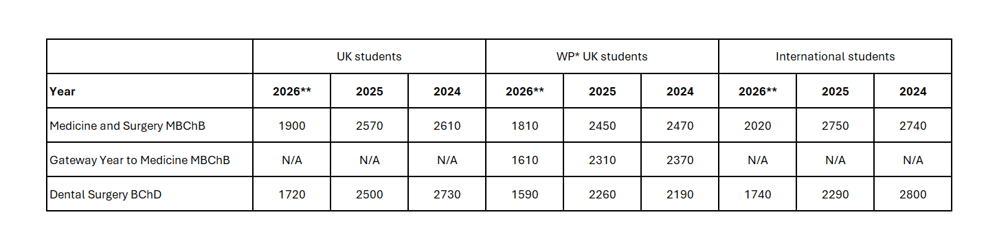 A table featuring UCAT data